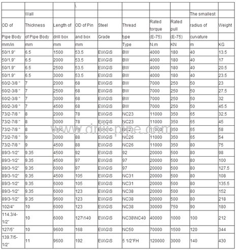 Drill pipe Steel Pipe from China manufacturer - Langfang Baiwei Drill ...