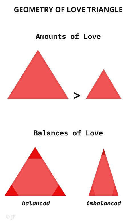 Mind maps - The Love Triangle