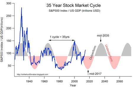 On The HUNT for VALUE: 35 Year Stock Market Cycle : Implications For 2017 - 2020 and Gold