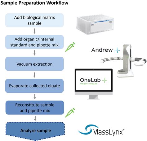 Ostro Protein Precipitation - Protocol - OneLab