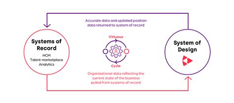 Organizational Design Software: Design your future organization | Orgvue