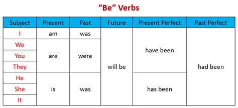 Verb Be (examples, videos)