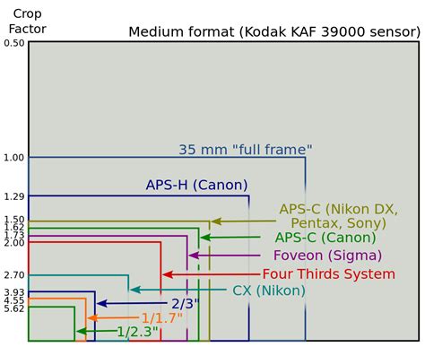 What is Crop Factor? - Photography Life