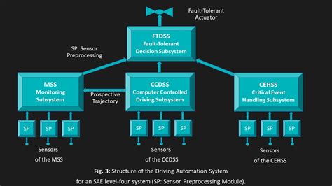 An Architecture for Driving Automation - The Autonomous