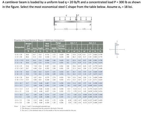 Solved A cantilever beam is loaded by a uniform load q = 20 | Chegg.com