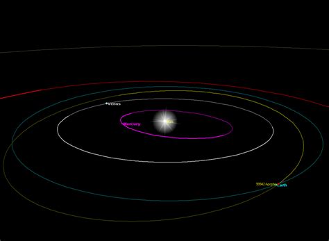 Asteroid Apophis Orbit