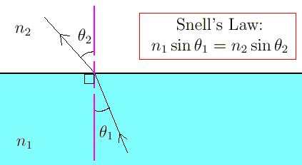 The Law of Refraction_the law of light refraction-CSDN博客