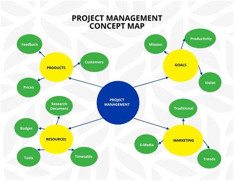 Project Management Concept Map Template in Word, Google Docs - Download ...