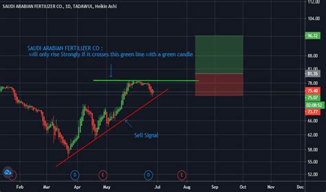 2020 Stock Price and Chart — TADAWUL:2020 — TradingView