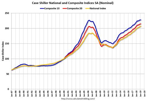 Calculated Risk: Case-Shiller: National House Price Index increased 4.0 ...