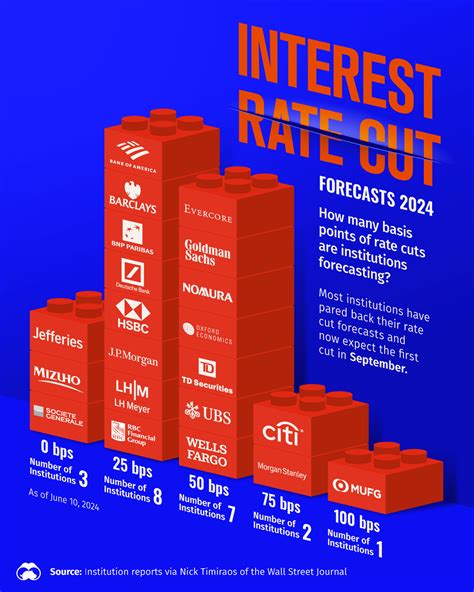 Fed Rate Cut News 2024 Today News - Kelsy Mellisa