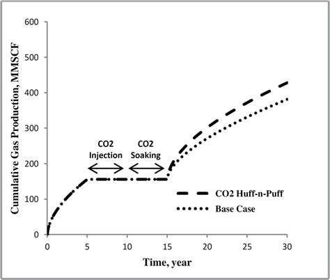 Huff-n-puff scenario with and without CO 2 injection | Download ...