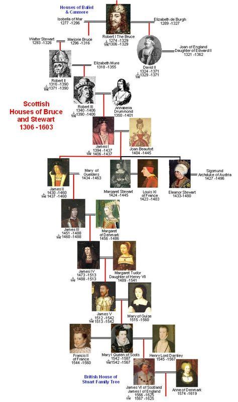 Pin by Cristina Calvo on Genealogias de familias nobles | Genealogía, Dinastia, Realeza