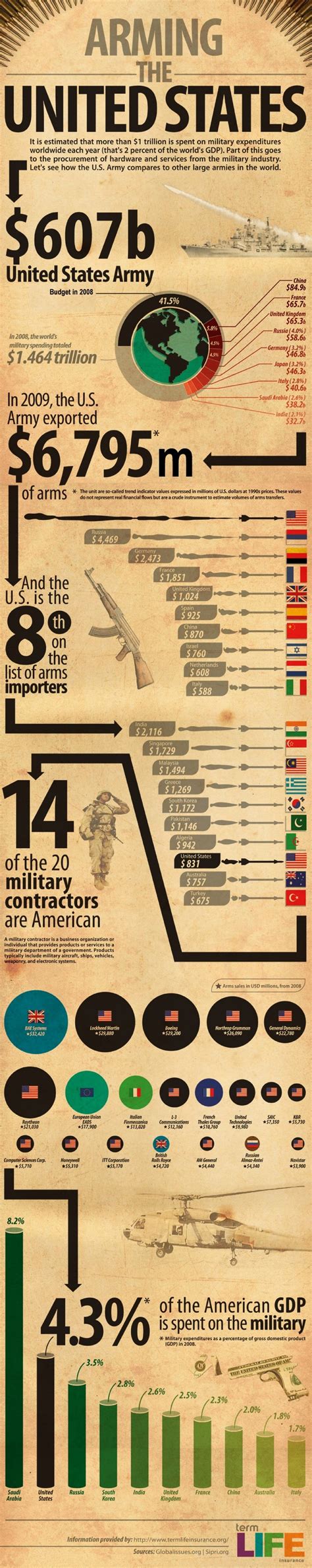 Graphs, Infographics | Military spending, War thunder, Infographic