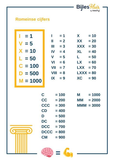 Romeinse cijfers: cheat sheet | Romeinse cijfers, Romeinen, Romeinse ...