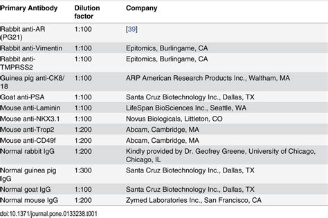 Primary antibodies used for immunofluorescence. | Download Table