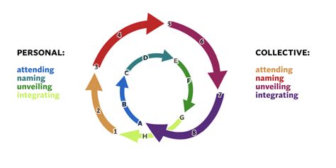 A Model for Socio-Spiritual Discernment - Center for Prophetic Imagination