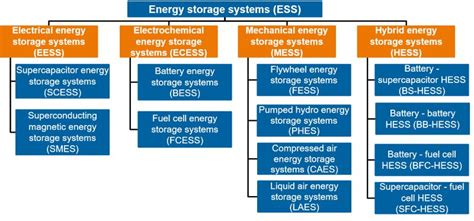 Electricity Energy Storage Technology Options | Dandk Organizer