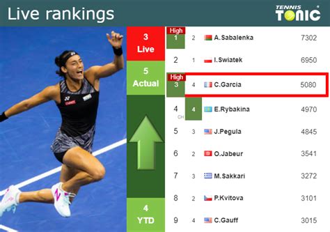 LIVE RANKINGS. Garcia reaches a new career-high right before taking on ...