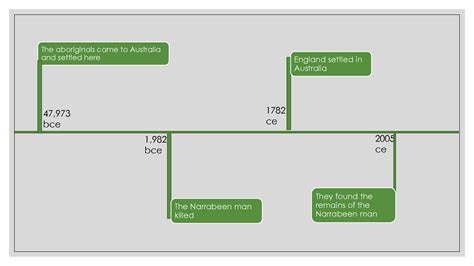 SOLUTION: Narrabeen man an aboriganals history - Studypool