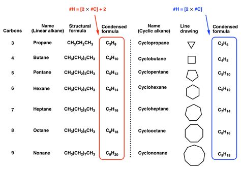 Introduction to Cycloalkanes: Two Key Consequences of Ring Formation