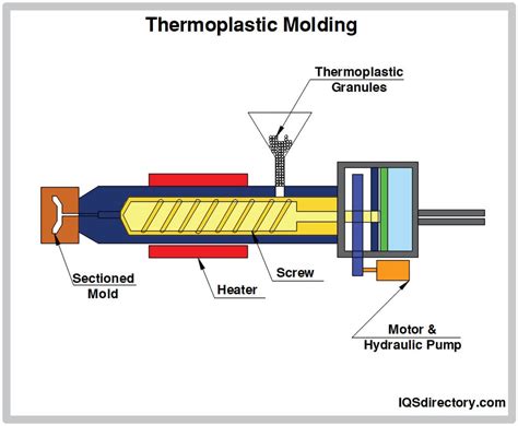 Thermoplastic Molding: Process, Types, Materials, and Applications