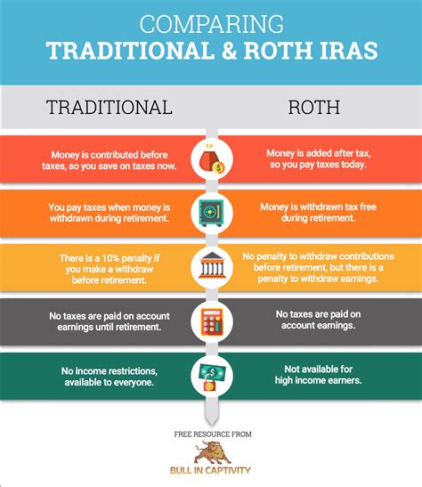 Quick Comparison of Traditional and Roth IRAs - Bull in Captivity