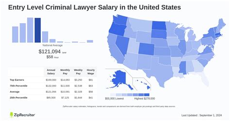 Salary: Entry Level Criminal Lawyer (Nov, 2024) US