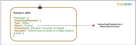 What Is AWS CloudFormation? Concepts, Templates, and EC2 Use Case [Updated]