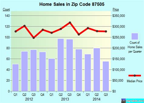 Santa Fe, NM (zip code 87505) real estate - home value estimator ...