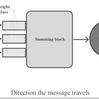 Basic principle of artificial neuron working diagram | Download ...