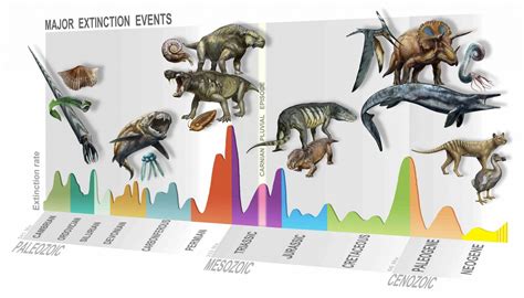 Charting Earth’s (Many) Mass Extinctions — Blog of the Long Now