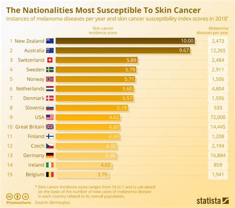 Chart: The Nationalities Most Susceptible To Skin Cancer | Statista