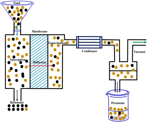 Membranes | Free Full-Text | Polymeric Nanocomposite Membranes for Next Generation Pervaporation ...