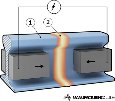 Forge welding | Find suppliers, processes & material