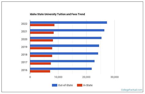 Idaho State University Tuition & Fees