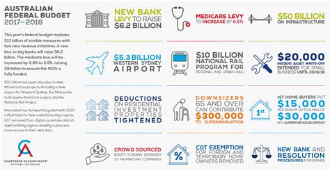 Budget infographic | Bramelle Partners