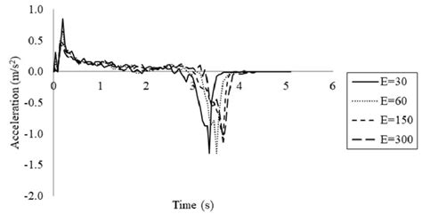 Acceleration of points at the crown of the slope for different modules ...