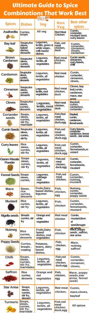 What Spices Go With Which Foods? A Spice Combination Chart - Spiceitupp % | Spice combinations ...