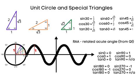 Unit Circle Trigonometry (Degrees) - IntoMath