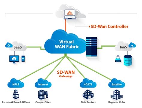 Sd Wan Network Diagram