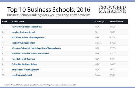 The World's 20 Best Business Schools, 2016 | CEOWORLD magazine