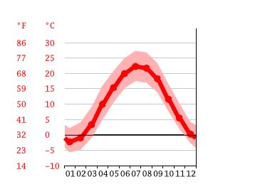 Cumberland climate: Weather Cumberland & temperature by month