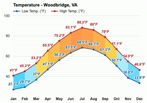 Yearly & Monthly weather - Woodbridge, VA