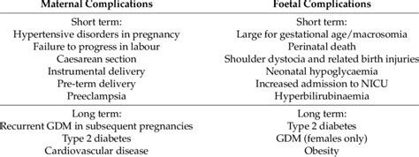 Fetal And Maternal Complications Of Gestational Diabetes - DiabetesWalls