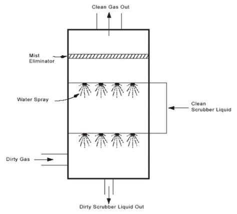 Scrubbers Diagram