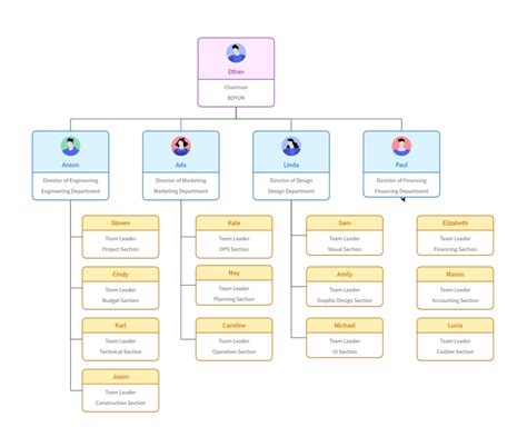 Decoding the Construction Organizational Chart