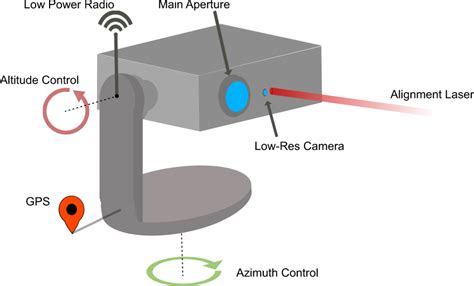 A diagram of the prototype transceiver system that is based on a... | Download Scientific Diagram