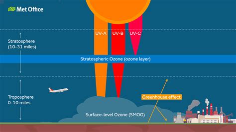 Stratosphere Atmosphere Ozone