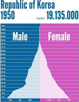 Population and Settlement - South Korea